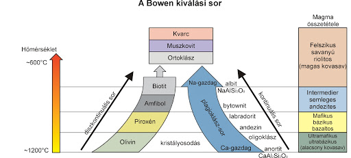 Bowen kristály diagram